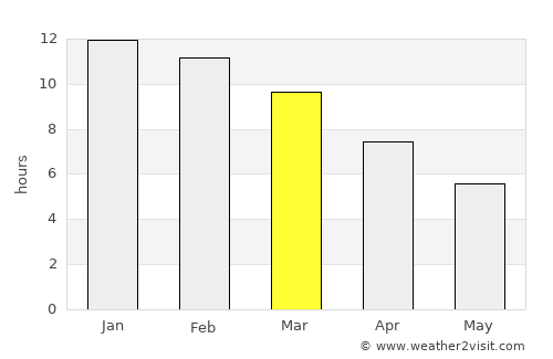 Mainque average rain in March