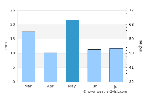 Mainque average rain in May