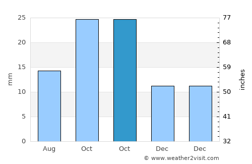 Mainque average rain in October
