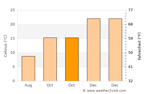 Mainque average temperature in October