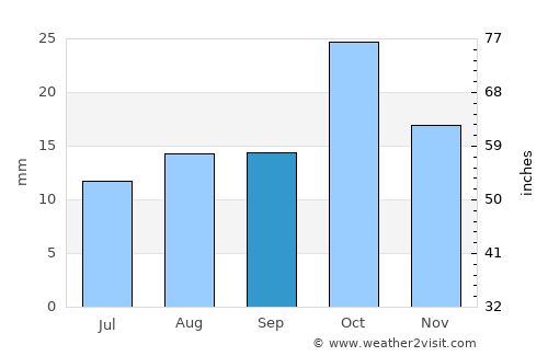 Mainque average rain in September