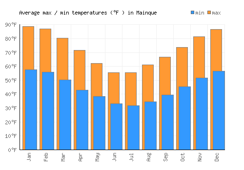 Mainque average minimum / maximum temperatures (Fahrenheit)