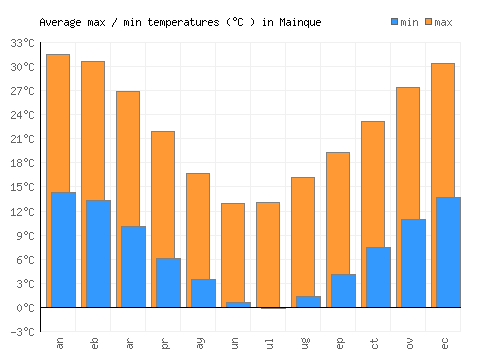 Mainque average minimum / maximum temperatures (Celsius)