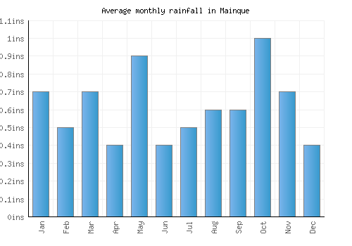 Mainque monthly rainfall chart (inches)