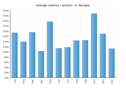 Mainque monthly rainfall chart (mm)