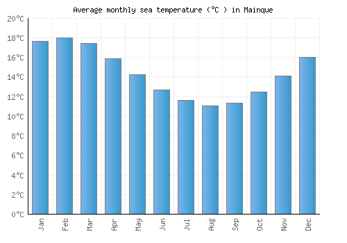 Mainque average sea temperature chart (Celsius)