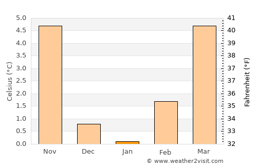 Maintal average temperature in January