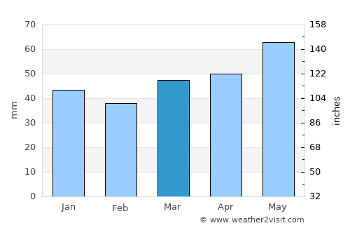 Maintal average rain in March
