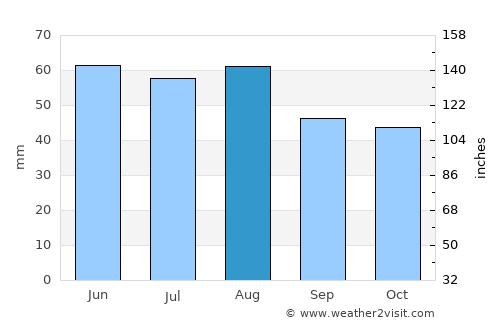 Mainz average rain in August