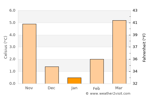 Mainz average temperature in January