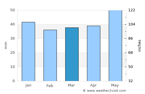 Mainz average rain in March