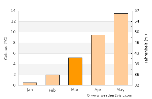 Mainz average temperature in March