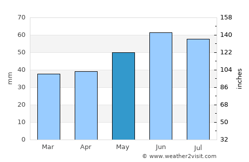 Mainz average rain in May
