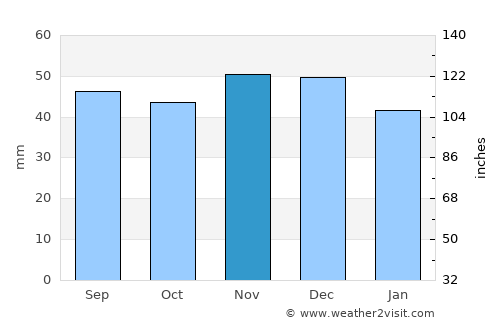 Mainz average rain in November