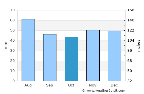 Mainz average rain in October