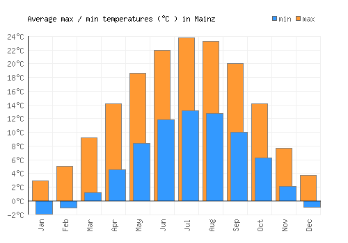 Mainz average minimum / maximum temperatures (Celsius)