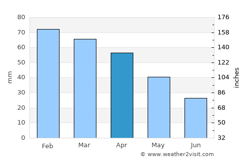 Maiori average rain in April