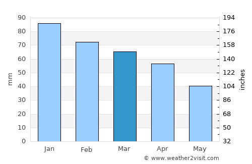 Maiori average rain in March