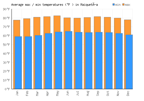 Maiquetía average minimum / maximum temperatures (Fahrenheit)