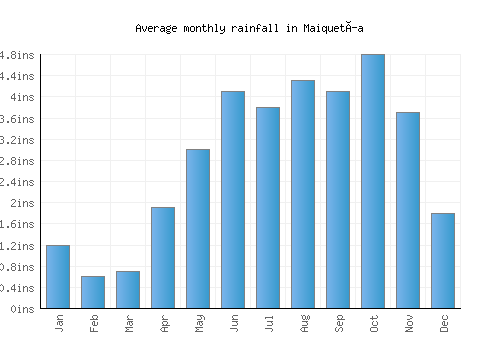 Maiquetía monthly rainfall chart (inches)