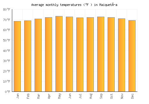 Maiquetía average temperature chart (Fahrenheit)