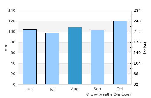 Maiquetía average rain in August