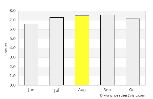 Maiquetía average rain in August
