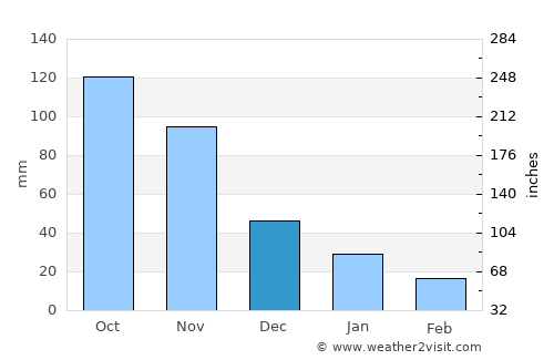 Maiquetía average rain in December