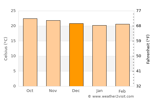 Maiquetía average temperature in December