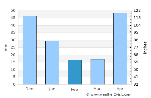 Maiquetía average rain in February