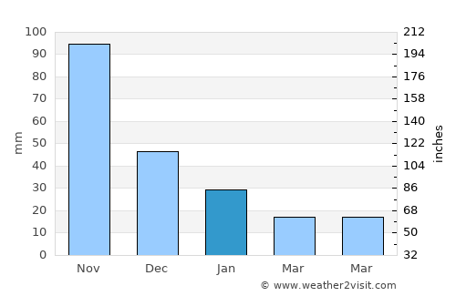 Maiquetía average rain in January