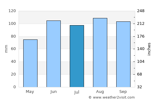Maiquetía average rain in July