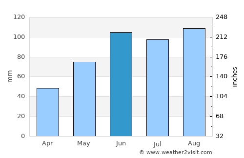 Maiquetía average rain in June