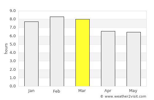 Maiquetía average rain in March