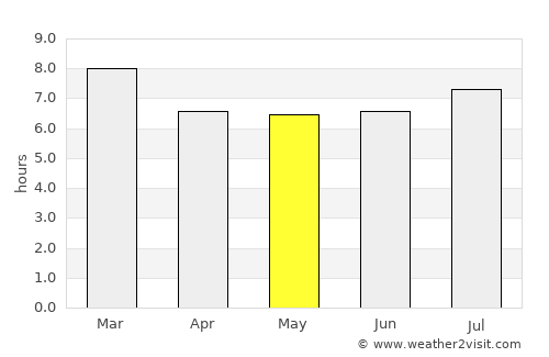 Maiquetía average rain in May