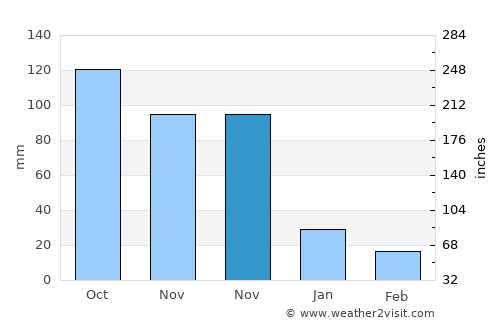 Maiquetía average rain in November