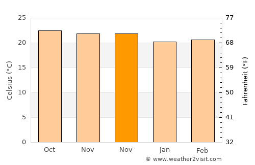 Maiquetía average temperature in November