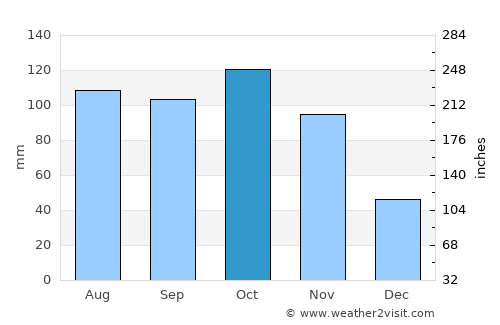 Maiquetía average rain in October