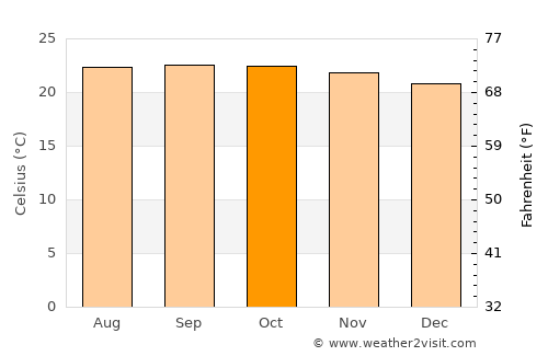 Maiquetía average temperature in October
