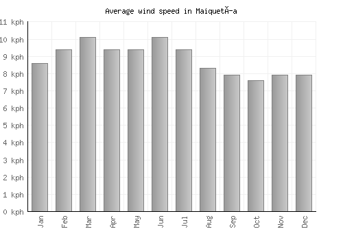 Maiquetía average winspeed by month (km/h)