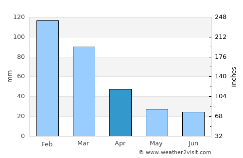Mairana average rain in April