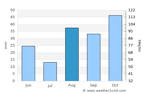 Mairana average rain in August