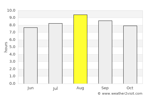 Mairana average rain in August