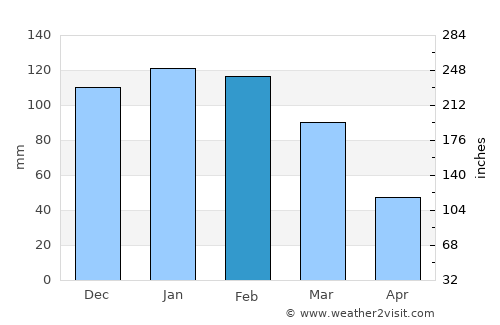 Mairana average rain in February