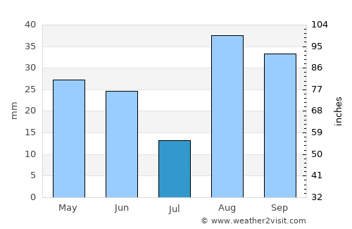 Mairana average rain in July