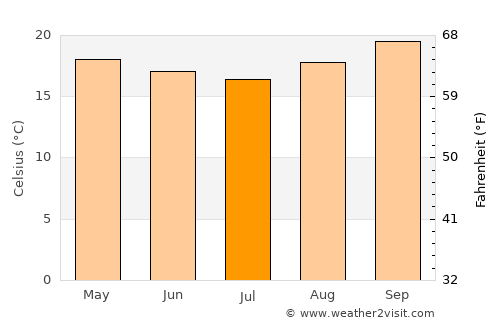 Mairana average temperature in July