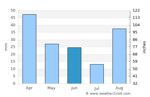 Mairana average rain in June