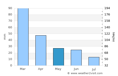 Mairana average rain in May