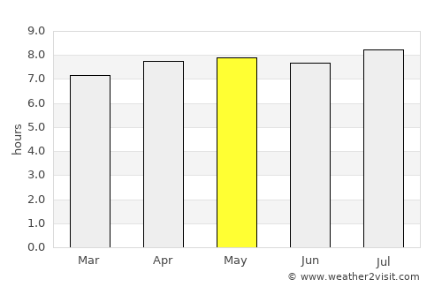 Mairana average rain in May