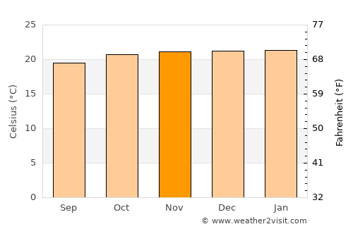 Mairana average temperature in November